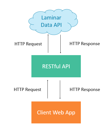 laminar Architecture